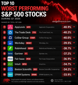 Top 10 worst S&P 500 stocks